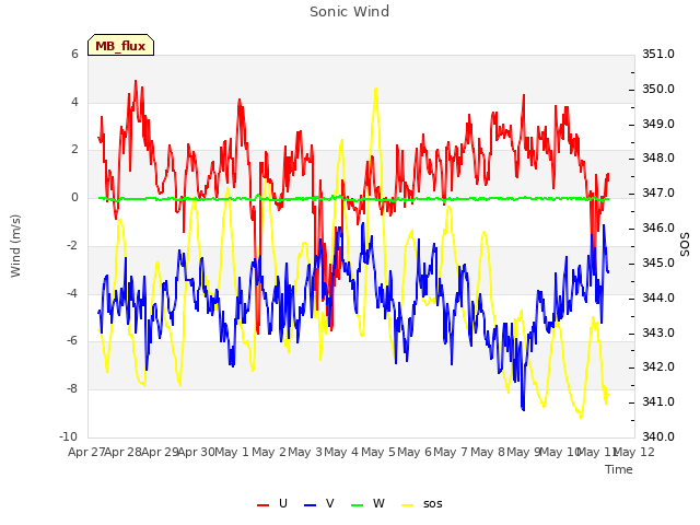 plot of Sonic Wind