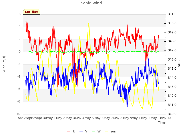 plot of Sonic Wind