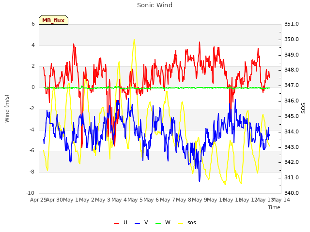 plot of Sonic Wind