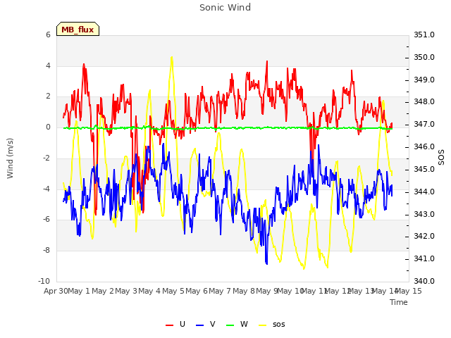 plot of Sonic Wind