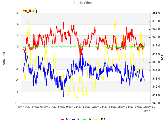 plot of Sonic Wind