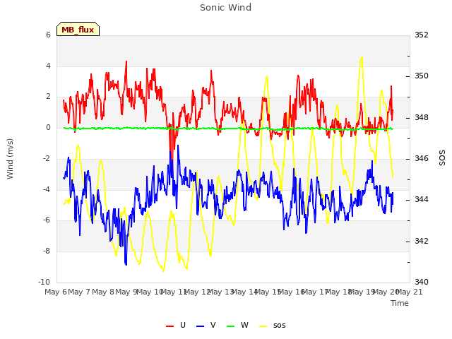 plot of Sonic Wind