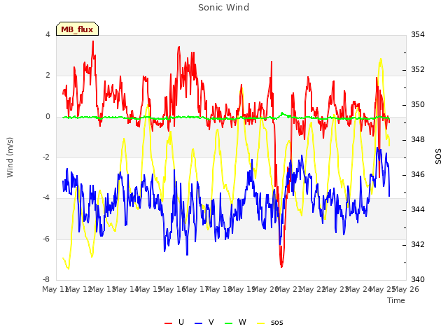 plot of Sonic Wind