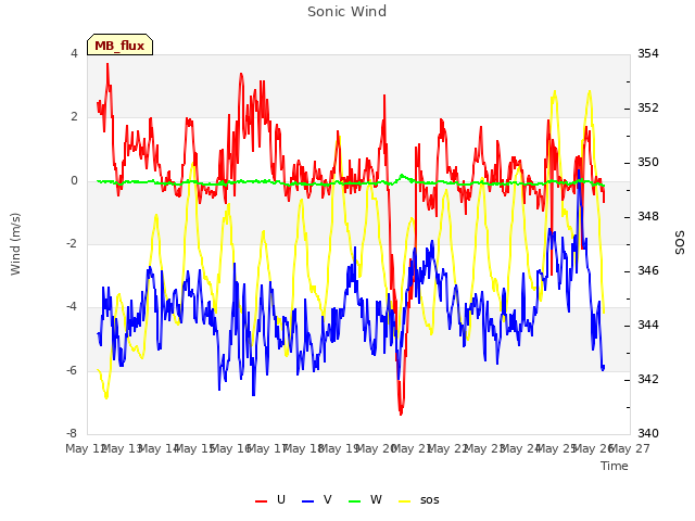 plot of Sonic Wind