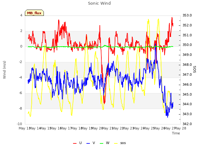 plot of Sonic Wind