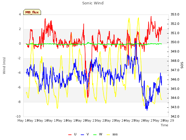 plot of Sonic Wind