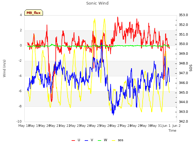 plot of Sonic Wind