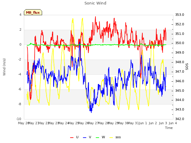 plot of Sonic Wind