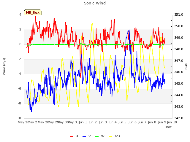 plot of Sonic Wind