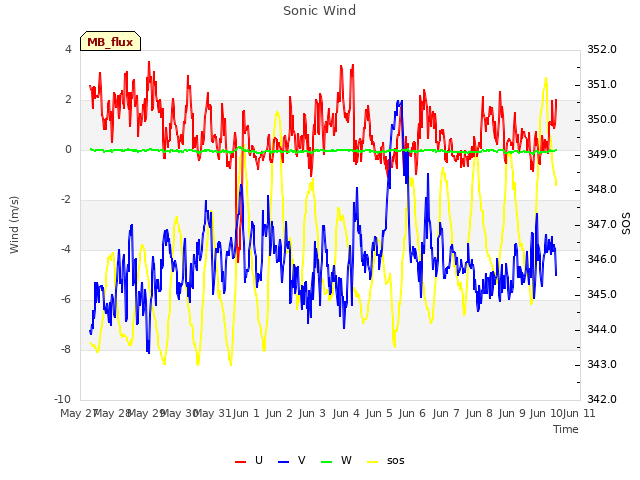 plot of Sonic Wind