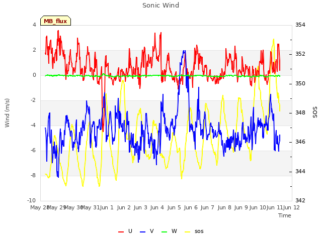 plot of Sonic Wind