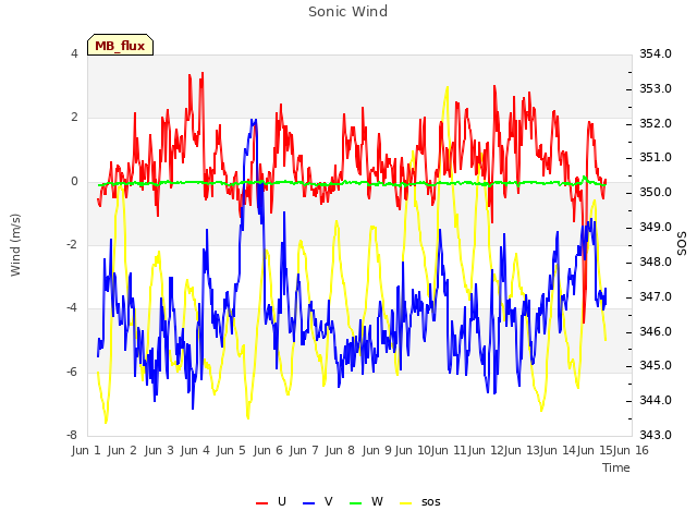 plot of Sonic Wind