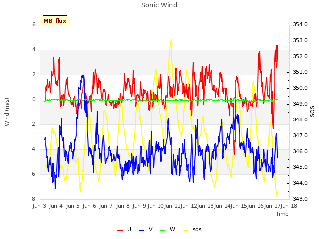 plot of Sonic Wind