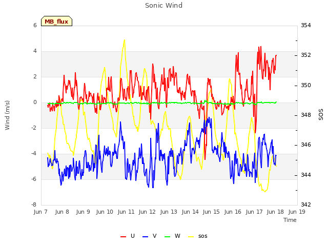 plot of Sonic Wind