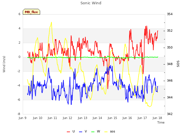 plot of Sonic Wind