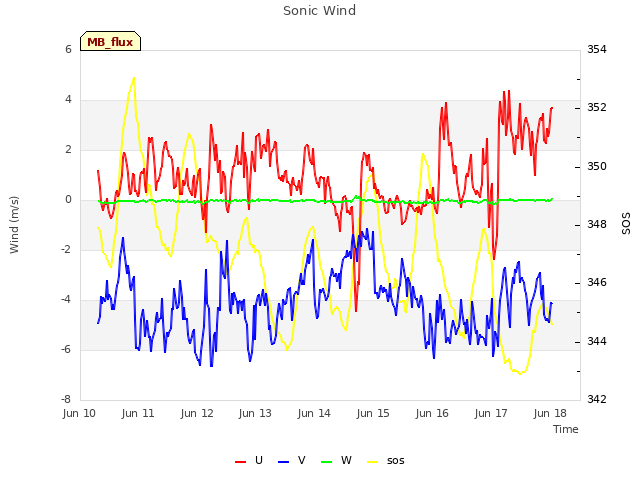 plot of Sonic Wind