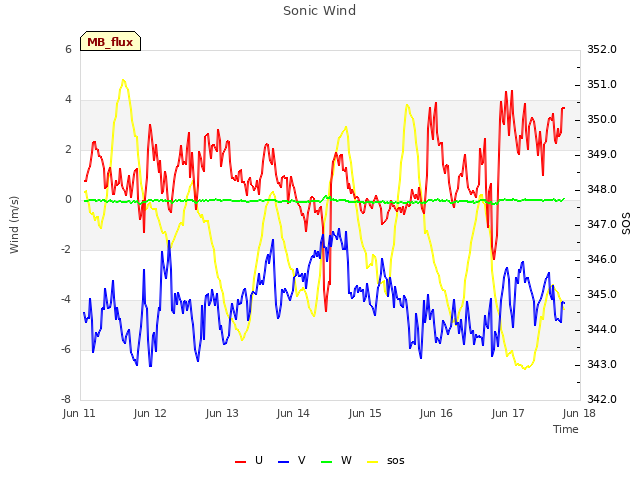 plot of Sonic Wind