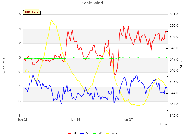 plot of Sonic Wind