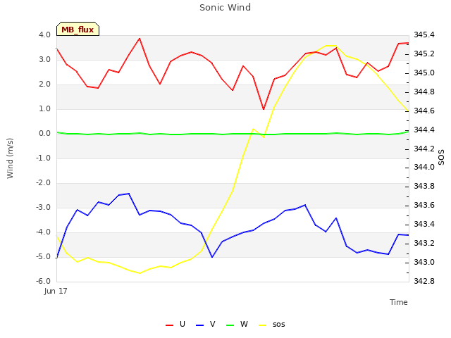 plot of Sonic Wind