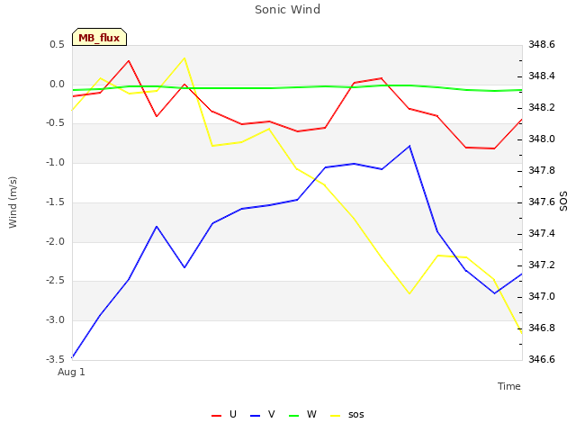 plot of Sonic Wind