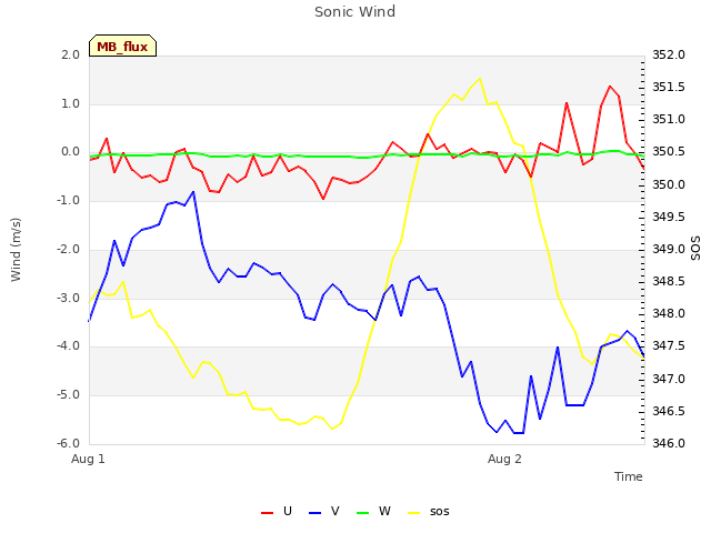 plot of Sonic Wind