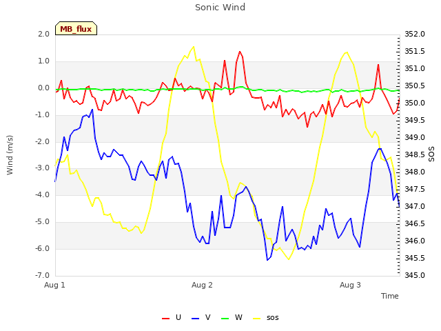 plot of Sonic Wind