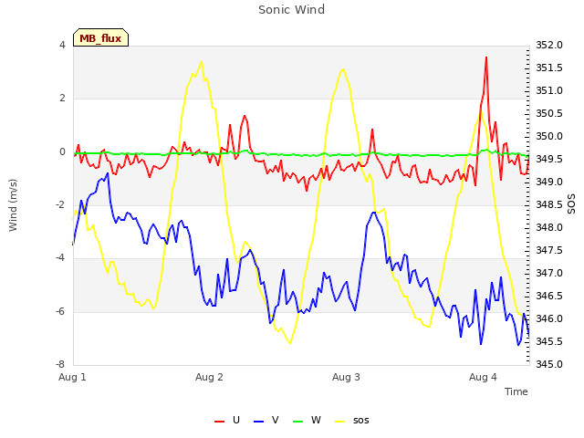 plot of Sonic Wind