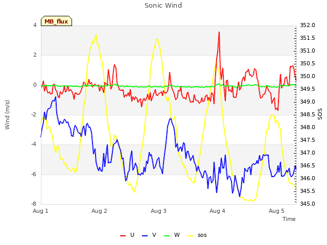 plot of Sonic Wind