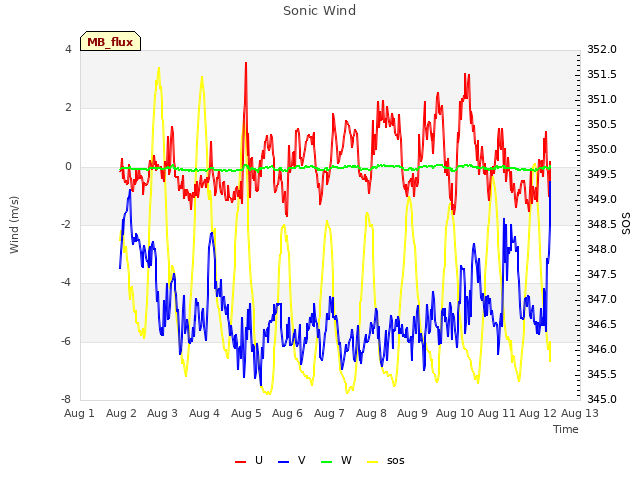 plot of Sonic Wind