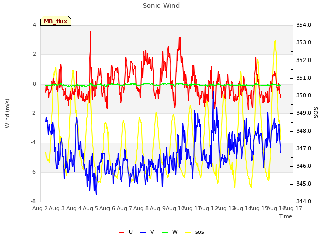 plot of Sonic Wind