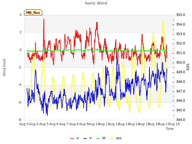 plot of Sonic Wind