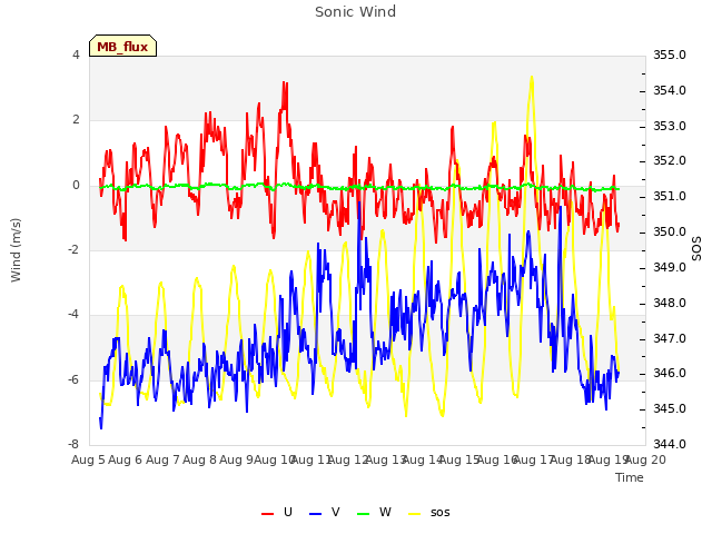 plot of Sonic Wind