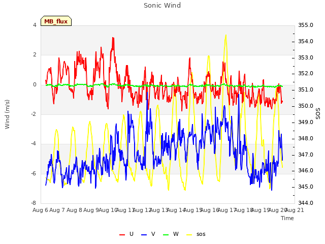 plot of Sonic Wind