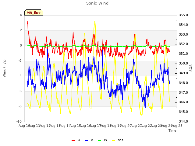 plot of Sonic Wind