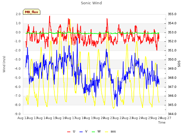 plot of Sonic Wind