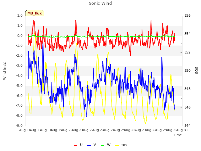 plot of Sonic Wind