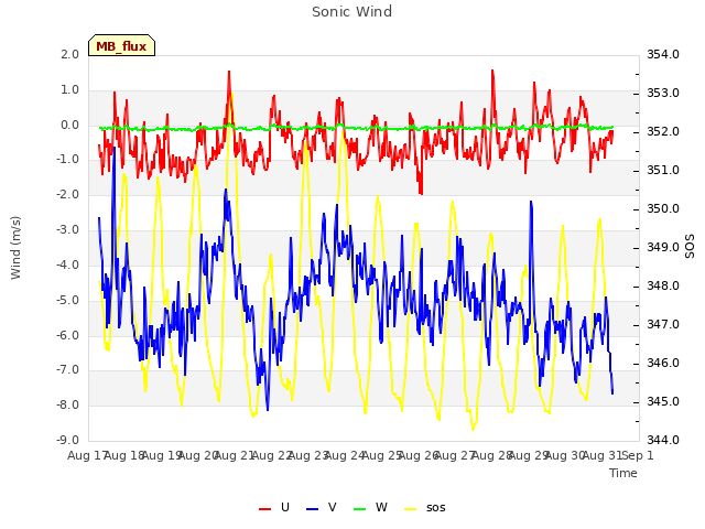 plot of Sonic Wind