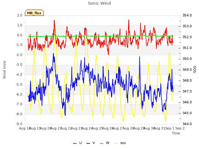 plot of Sonic Wind