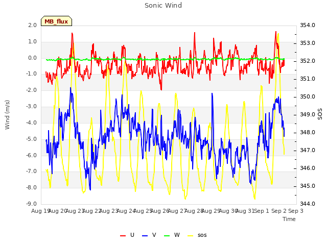 plot of Sonic Wind