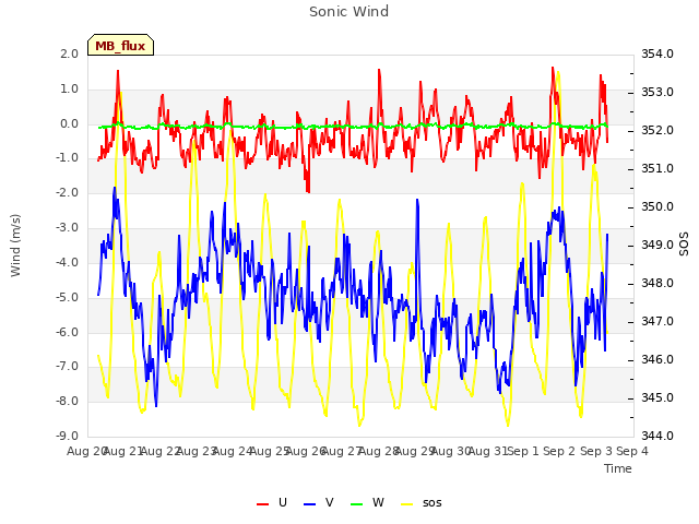 plot of Sonic Wind