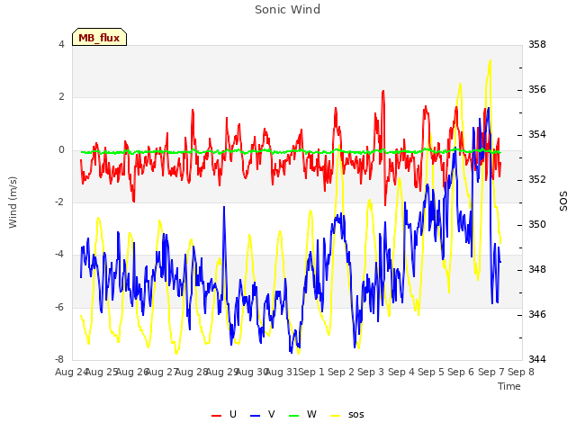 plot of Sonic Wind