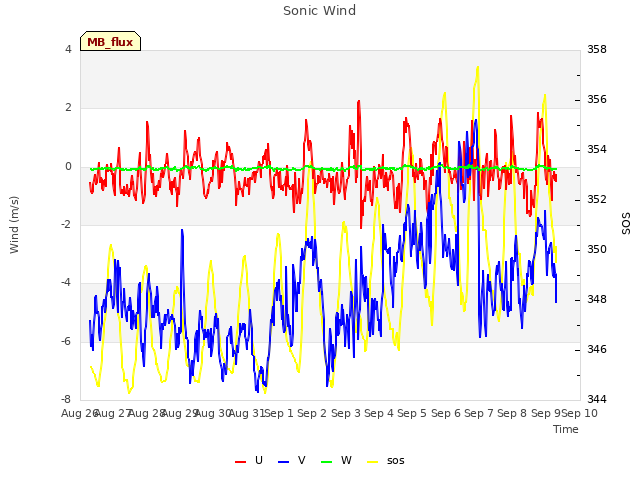 plot of Sonic Wind