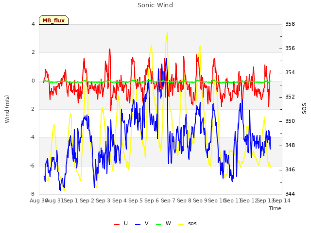 plot of Sonic Wind