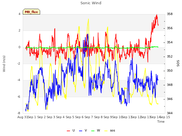 plot of Sonic Wind