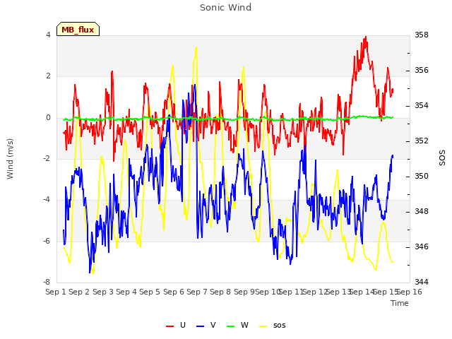 plot of Sonic Wind