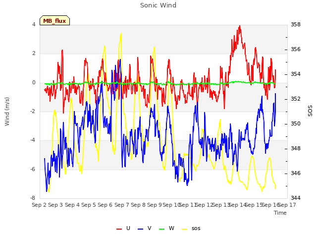 plot of Sonic Wind