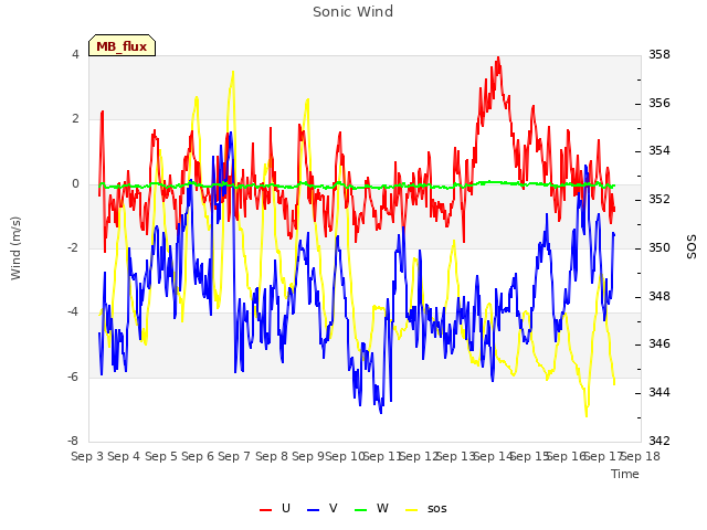 plot of Sonic Wind