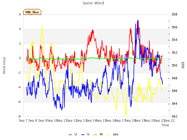 plot of Sonic Wind