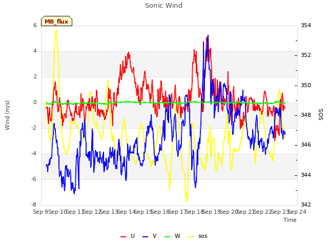 plot of Sonic Wind