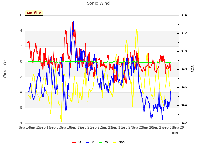 plot of Sonic Wind